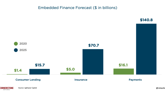 The advent of Embedded Finance and the resulting increase in revenues.
