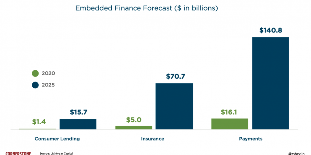 The advent of Embedded Finance and the resulting increase in revenues.